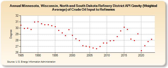 Minnesota, Wisconsin, North and South Dakota Refinery District API Gravity (Weighted Average) of Crude Oil Input to Refineries (Degree)