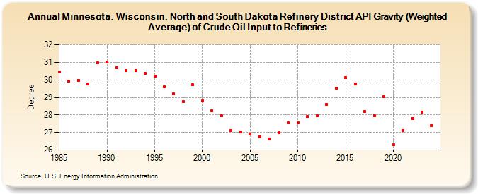 Minnesota, Wisconsin, North and South Dakota Refinery District API Gravity (Weighted Average) of Crude Oil Input to Refineries (Degree)