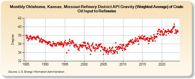 Oklahoma, Kansas, Missouri Refinery District API Gravity (Weighted Average) of Crude Oil Input to Refineries (Degree)