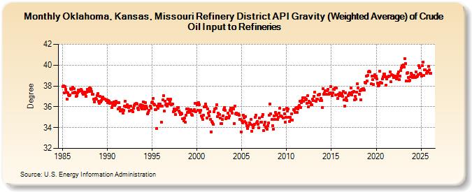 Oklahoma, Kansas, Missouri Refinery District API Gravity (Weighted Average) of Crude Oil Input to Refineries (Degree)