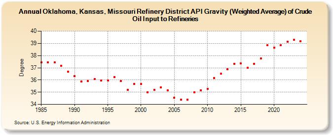 Oklahoma, Kansas, Missouri Refinery District API Gravity (Weighted Average) of Crude Oil Input to Refineries (Degree)