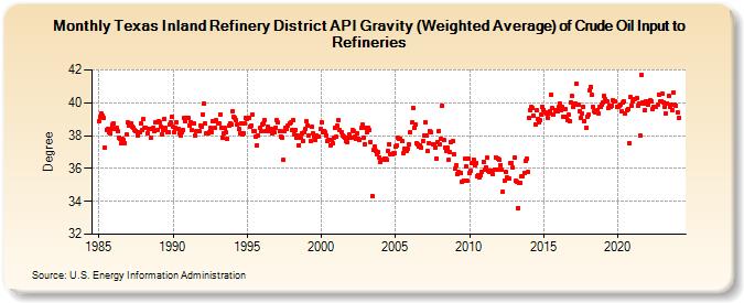 Texas Inland Refinery District API Gravity (Weighted Average) of Crude Oil Input to Refineries (Degree)