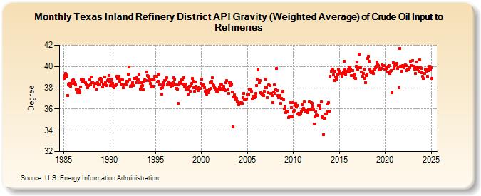 Texas Inland Refinery District API Gravity (Weighted Average) of Crude Oil Input to Refineries (Degree)