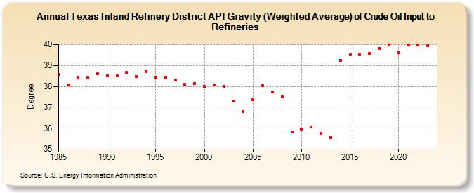Texas Inland Refinery District API Gravity (Weighted Average) of Crude Oil Input to Refineries (Degree)