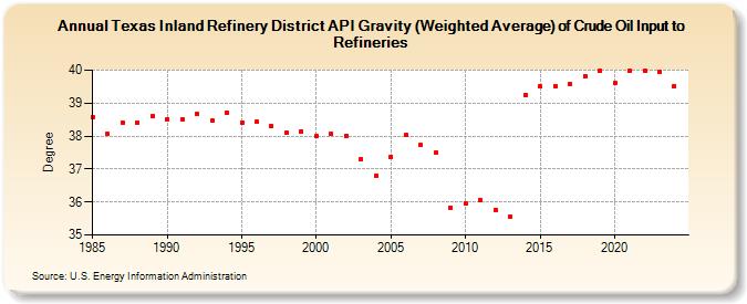 Texas Inland Refinery District API Gravity (Weighted Average) of Crude Oil Input to Refineries (Degree)