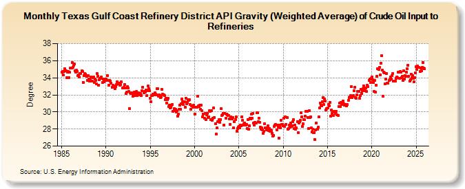 Texas Gulf Coast Refinery District API Gravity (Weighted Average) of Crude Oil Input to Refineries (Degree)