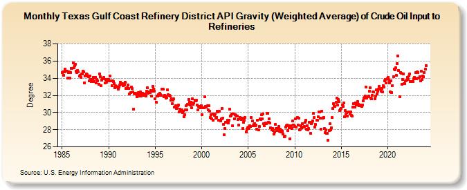 Texas Gulf Coast Refinery District API Gravity (Weighted Average) of Crude Oil Input to Refineries (Degree)