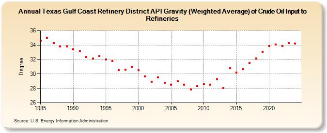 Texas Gulf Coast Refinery District API Gravity (Weighted Average) of Crude Oil Input to Refineries (Degree)