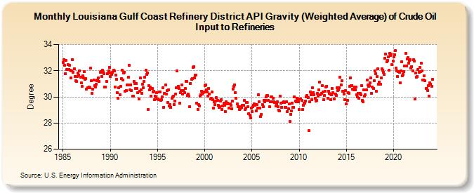 Louisiana Gulf Coast Refinery District API Gravity (Weighted Average) of Crude Oil Input to Refineries (Degree)