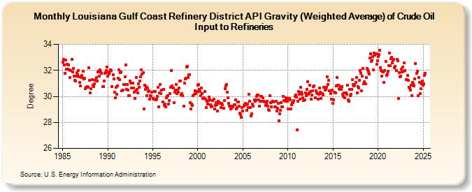 Louisiana Gulf Coast Refinery District API Gravity (Weighted Average) of Crude Oil Input to Refineries (Degree)