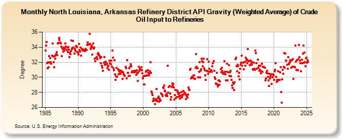 North Louisiana, Arkansas Refinery District API Gravity (Weighted Average) of Crude Oil Input to Refineries (Degree)