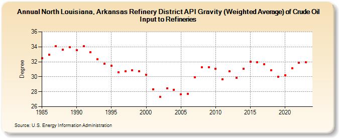 North Louisiana, Arkansas Refinery District API Gravity (Weighted Average) of Crude Oil Input to Refineries (Degree)