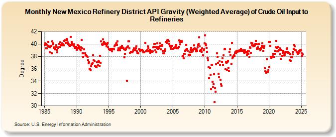 New Mexico Refinery District API Gravity (Weighted Average) of Crude Oil Input to Refineries (Degree)