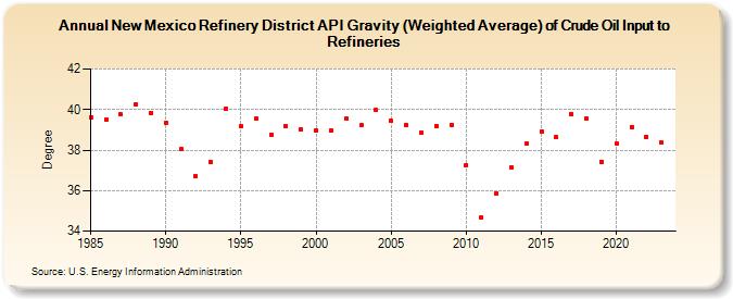 New Mexico Refinery District API Gravity (Weighted Average) of Crude Oil Input to Refineries (Degree)