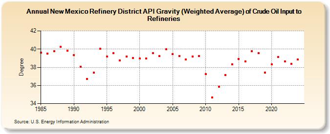 New Mexico Refinery District API Gravity (Weighted Average) of Crude Oil Input to Refineries (Degree)