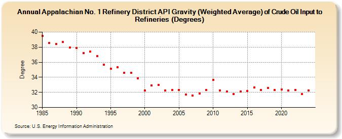 Appalachian No. 1 Refinery District API Gravity (Weighted Average) of Crude Oil Input to Refineries (Degrees) (Degree)