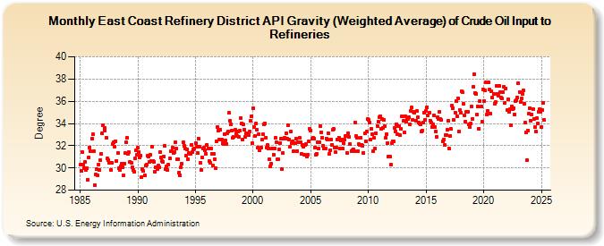 East Coast Refinery District API Gravity (Weighted Average) of Crude Oil Input to Refineries (Degree)