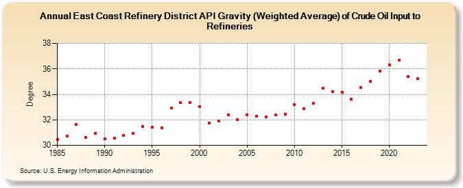 East Coast Refinery District API Gravity (Weighted Average) of Crude Oil Input to Refineries (Degree)