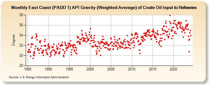 East Coast (PADD 1) API Gravity (Weighted Average) of Crude Oil Input to Refineries (Degree)