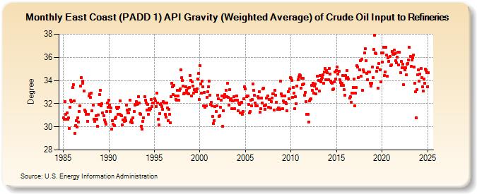 East Coast (PADD 1) API Gravity (Weighted Average) of Crude Oil Input to Refineries (Degree)