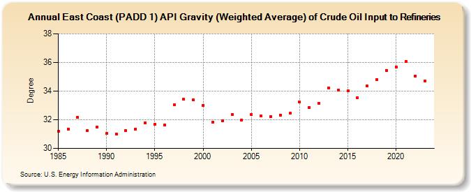 East Coast (PADD 1) API Gravity (Weighted Average) of Crude Oil Input to Refineries (Degree)