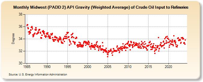 Midwest (PADD 2) API Gravity (Weighted Average) of Crude Oil Input to Refineries (Degree)
