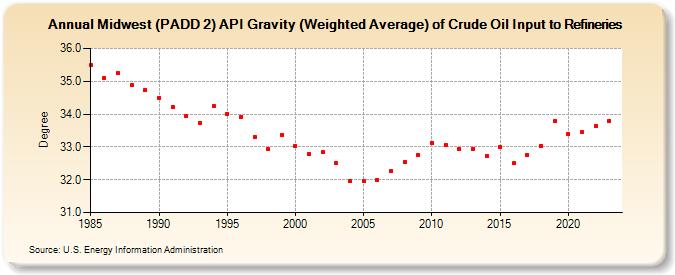 Midwest (PADD 2) API Gravity (Weighted Average) of Crude Oil Input to Refineries (Degree)