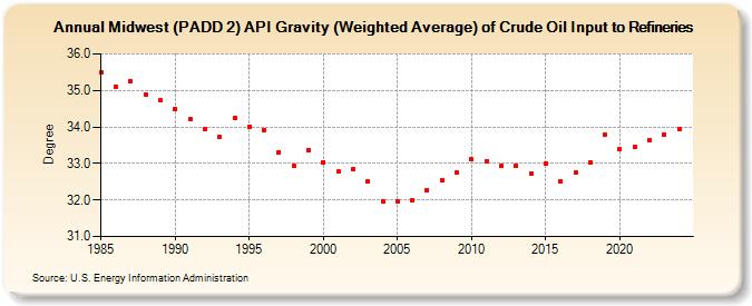 Midwest (PADD 2) API Gravity (Weighted Average) of Crude Oil Input to Refineries (Degree)