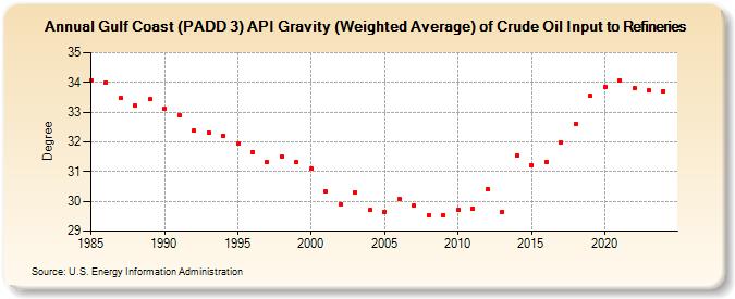 Gulf Coast (PADD 3) API Gravity (Weighted Average) of Crude Oil Input to Refineries (Degree)