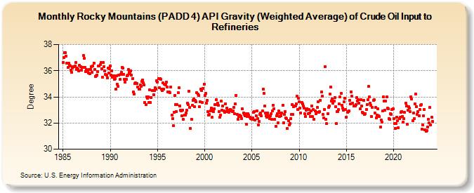 Rocky Mountains (PADD 4) API Gravity (Weighted Average) of Crude Oil Input to Refineries (Degree)