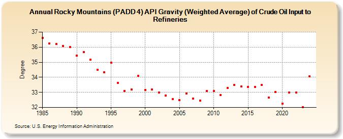 Rocky Mountains (PADD 4) API Gravity (Weighted Average) of Crude Oil Input to Refineries (Degree)