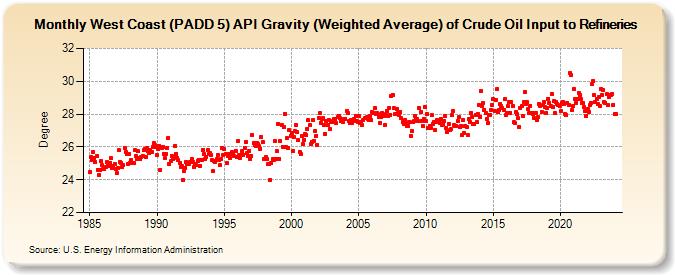West Coast (PADD 5) API Gravity (Weighted Average) of Crude Oil Input to Refineries (Degree)