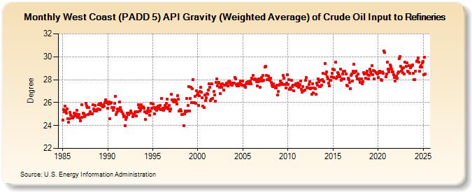 West Coast (PADD 5) API Gravity (Weighted Average) of Crude Oil Input to Refineries (Degree)