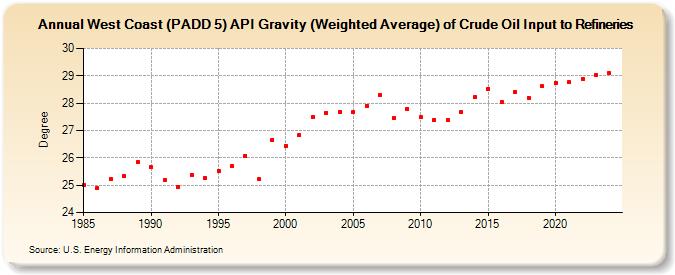 West Coast (PADD 5) API Gravity (Weighted Average) of Crude Oil Input to Refineries (Degree)