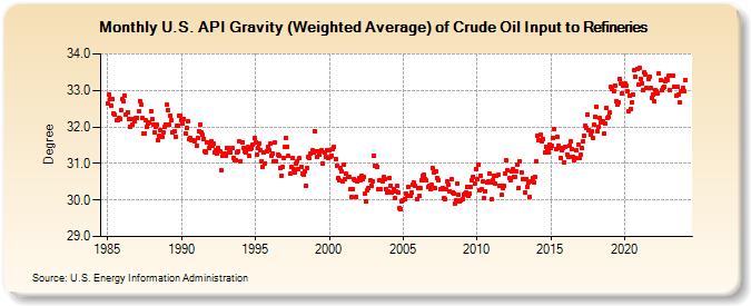 U.S. API Gravity (Weighted Average) of Crude Oil Input to Refineries (Degree)