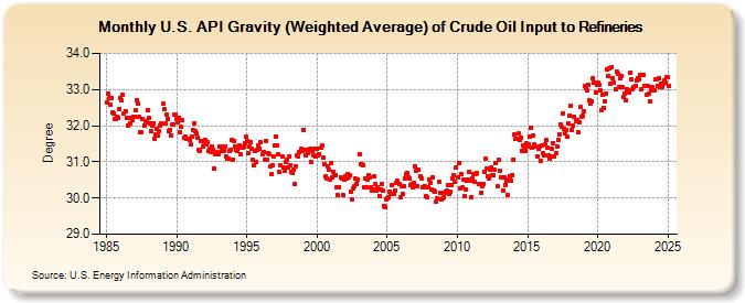 U.S. API Gravity (Weighted Average) of Crude Oil Input to Refineries (Degree)