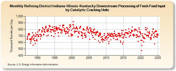 Refining District Indiana-Illinois-Kentucky Downstream Processing of Fresh Feed Input by Catalytic Cracking Units (Thousand Barrels per Day)