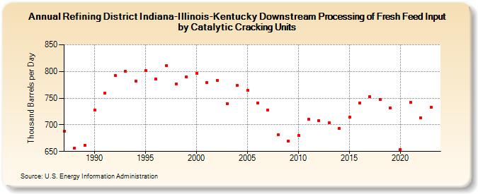 Refining District Indiana-Illinois-Kentucky Downstream Processing of Fresh Feed Input by Catalytic Cracking Units (Thousand Barrels per Day)