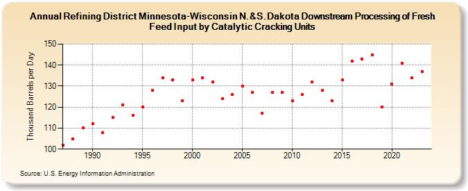 Refining District Minnesota-Wisconsin N.&S.Dakota Downstream Processing of Fresh Feed Input by Catalytic Cracking Units (Thousand Barrels per Day)