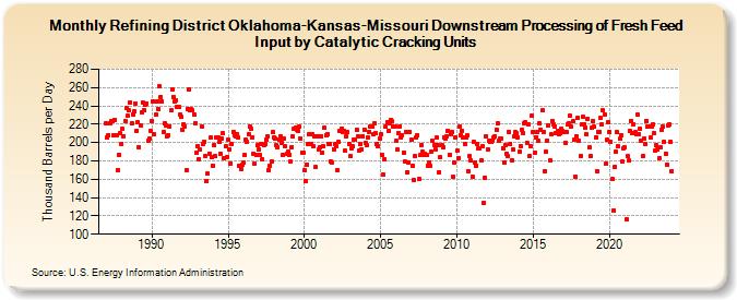 Refining District Oklahoma-Kansas-Missouri Downstream Processing of Fresh Feed Input by Catalytic Cracking Units (Thousand Barrels per Day)