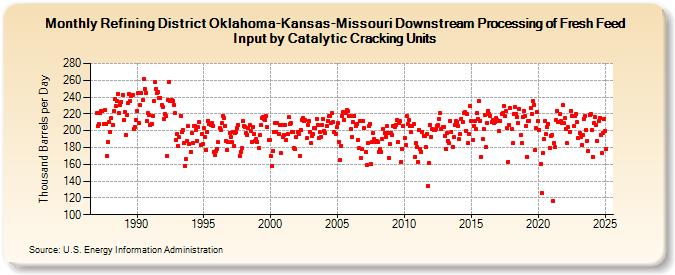 Refining District Oklahoma-Kansas-Missouri Downstream Processing of Fresh Feed Input by Catalytic Cracking Units (Thousand Barrels per Day)