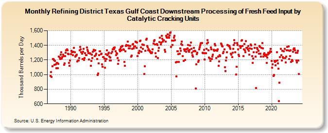 Refining District Texas Gulf Coast Downstream Processing of Fresh Feed Input by Catalytic Cracking Units (Thousand Barrels per Day)