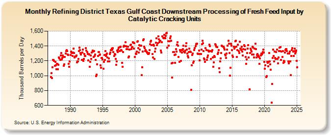 Refining District Texas Gulf Coast Downstream Processing of Fresh Feed Input by Catalytic Cracking Units (Thousand Barrels per Day)