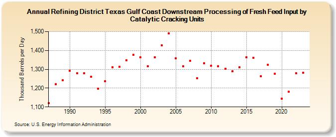 Refining District Texas Gulf Coast Downstream Processing of Fresh Feed Input by Catalytic Cracking Units (Thousand Barrels per Day)