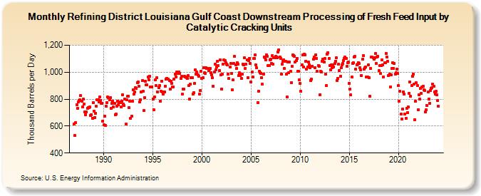 Refining District Louisiana Gulf Coast Downstream Processing of Fresh Feed Input by Catalytic Cracking Units (Thousand Barrels per Day)