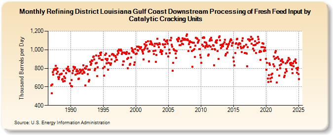 Refining District Louisiana Gulf Coast Downstream Processing of Fresh Feed Input by Catalytic Cracking Units (Thousand Barrels per Day)