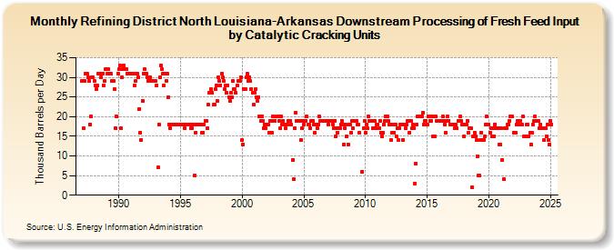 Refining District North Louisiana-Arkansas Downstream Processing of Fresh Feed Input by Catalytic Cracking Units (Thousand Barrels per Day)