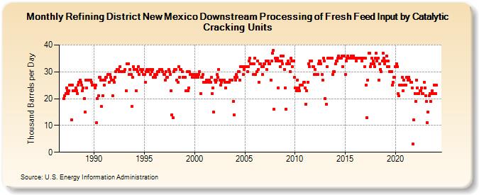 Refining District New Mexico Downstream Processing of Fresh Feed Input by Catalytic Cracking Units (Thousand Barrels per Day)