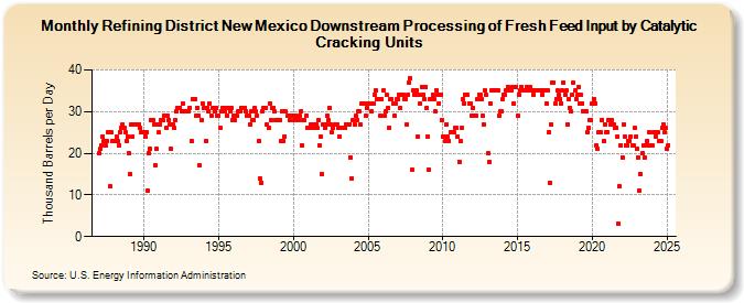 Refining District New Mexico Downstream Processing of Fresh Feed Input by Catalytic Cracking Units (Thousand Barrels per Day)