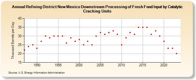 Refining District New Mexico Downstream Processing of Fresh Feed Input by Catalytic Cracking Units (Thousand Barrels per Day)